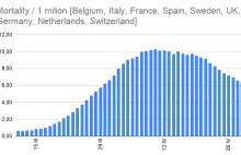 COVID-19 wyraźnie przygasa w Europie [wykres]