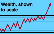 Bogactwo w skali