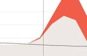 The Economist zestawił zgony przypisane COVID ze średnią dla wybranych krajów...