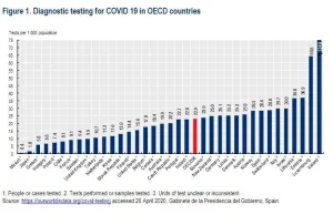 Które państwa OECD testują najwięcej w przeliczeniu na tysiąc mieszkańców?