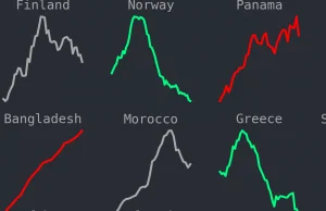 Aktualizowane porównanie sytuacji w wybranych krajach na jednej grafice