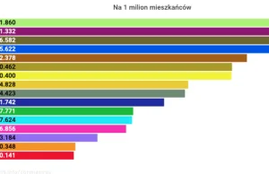 W liczbie testów na milion mieszkańców spadliśmy za Rumunię!