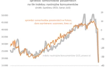 Sprzedaż samochodów w kwietniu o 60 proc. niższa niż rok temu