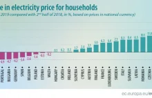 Ceny energii elektrycznej w Polsce spadają.