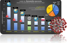 Koronawirus w Polsce rośnie dwa razy szybciej niż w całej Europie