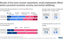 Opracowane wyniki fińskiego eksperymentu nad dochodem podstawowym