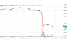 Kurs bitcoina spadł o 15% w 7 minut!
