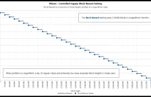 Bitcoin Halving 2020: co 4 lata podaż nowego Bitcoina spada x2. Właśnie teraz!