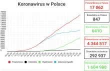 "Koronawirusa w Polsce Nie Ma" - Statystyki Pandemii