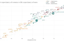 Animation: The World's Rapid Rise in Life Expectancy, in Just 13 Seconds