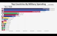 Top 15 krajów pod względem wydatków na wojsko (1914-2018)
