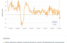 Eksport do Niemiec w marcu wzrósł mimo lockdownu