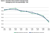 PKB: Polska gospodarka odnotowała największe hamowanie od 22 lat