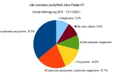 Jak oceniasz pontyfikat Jana Pawła II? - wyniki sondy