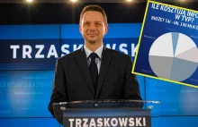 Rafał Trzaskowski zapowiada koniec polityki w TVP. Ile może zaoszczędzić budżet?