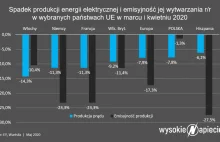 Zużycie prądu spada. Jakie będą skutki?