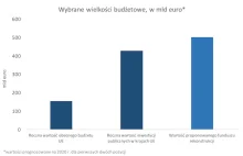 Potężny fundusz szansą na ożywienie (w) Unii Europejskej