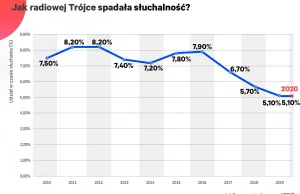 Tak radiowa Trójka traciła słuchalność. Najsłabszy wynik od początku wieku...