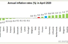 W UE pojawiła się deflacja. Polska jednak w inflacyjnej czołówce