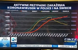 Wykres z TVN, manipulacja skalami na osiach