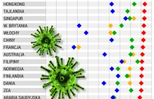 W kwestii epidemii Polacy bardziej ufają rodzinie niż lekarzom. To wyjątek...