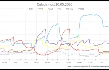 Kurski znów wrzucił tweet o oglądalności seriali o pedofilii