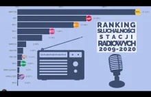 Ranking słuchalności stacji radiowych 2009-2020
