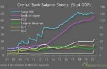 Potężne działania monetarne narodowych banków