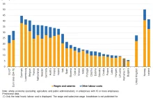 Wages and labour costs - Garść ciekawych stastyk o krajach UE
