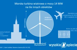 Największe turbiny wiatrowe będą mogły stanąć na polskim morzu