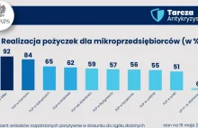 Realizacja pożyczek 5000zł wszędzie na poziomie 50-92%, a w Warszawie 6% .....