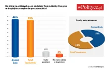 Social Changes: W II turze Duda - 51% Trzaskowski - 49%