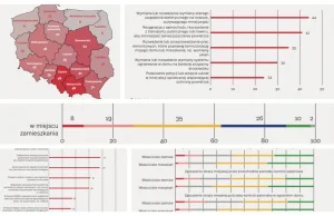 Aż 39% Polaków źle ocenia jakość powietrza - 5 najważniejszych wykresów o smogu