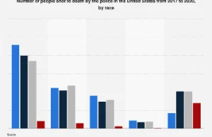 Ludzie zastrzeleni przez policję w USA z podziałem na rasy