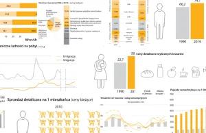 Polska 2020 w liczbach: 22 wykresy pokazujące, co się zmieniło przez 10 lat