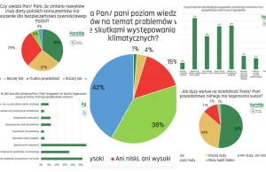 Jak susza 2020 w Polsce wpłynęła na rolnictwo? [5 WYKRESÓW]