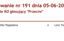 Kto głosował przeciw wotum nieufności, a kto był nieobecny?