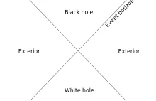 Dlaczego czarna dziura tylko zabiera a biała oddaje materię?