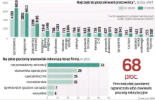 Największy wybór ofert pracy mają teraz sprzedawcy i magazynierzy