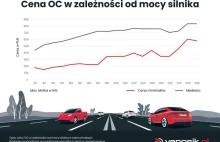 Polisa OC. Większa moc silnika? Zapłacisz dwa razy więcej za OC!