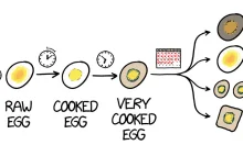 Co się stanie jak za długo będziesz gotować jajko?