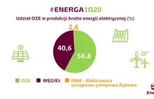 W I kwartale 2020 Energa wyprodukowała więcej prądu z OZE niż z węgla