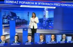 „Wiadomości” TVP zaliczyły sporą wpadkę. „70 proc. poparcia dla A. Dudy...