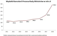 Wydatki Kancelarii Premiera wzrosły z 146,8 mln w 2015 do 342,5 mln w 2018