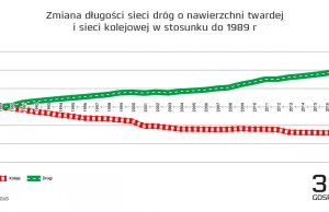 W Polsce liczba km dróg szybkiego ruchu w górę o kilkaset %. Ale kosztem kolei