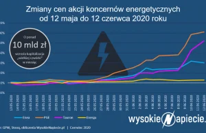 Kurs PGE rośnie na nadziei pozbycia się węgla