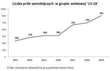 Ponad 2,5-krotnie zwiększyła się liczba prób samobójczych dzieci i młodzieży