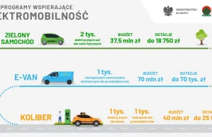 Dopłaty do samochodów elektrycznych z programu "Zielony samochód" - PRZEWODNIK
