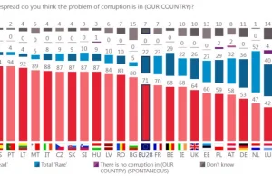 Polska w czołówce najmniej skorumpowanych krajów UE. Nawet przed UK.