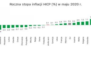 Eurostat: Inflacja w Polsce w maju była najwyższa w całej UE